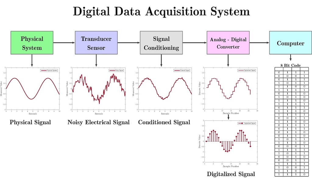 signal digitization