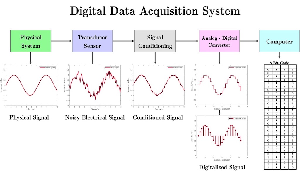 digitalización de señal