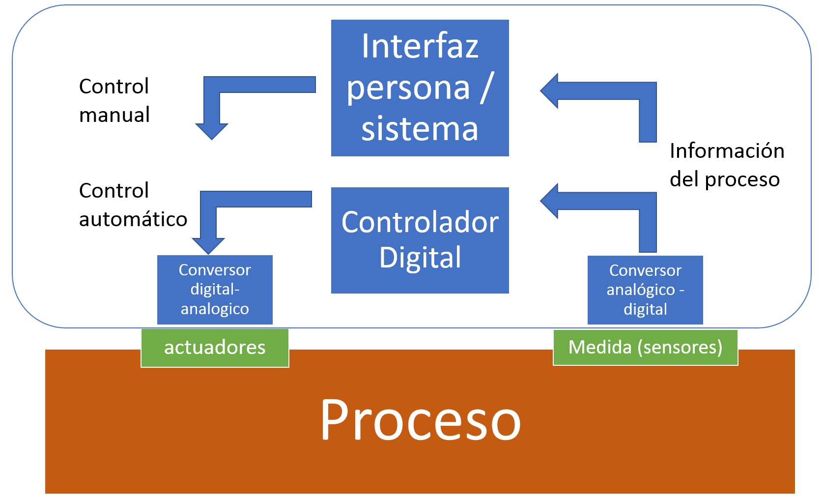 Estrecho Preceder frio Que son los sistemas de control distribuido y control digital? - Tecnatom