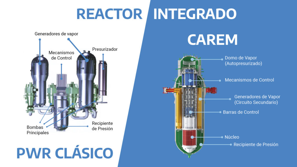 SMRs: Retos Asociados a la Instrumentación y Control. Caso del reactor argentino CAREM - Tecnatom